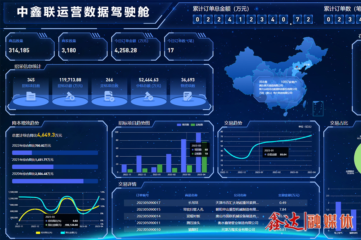 中鑫联招投标系统累计招标总额突破10亿!